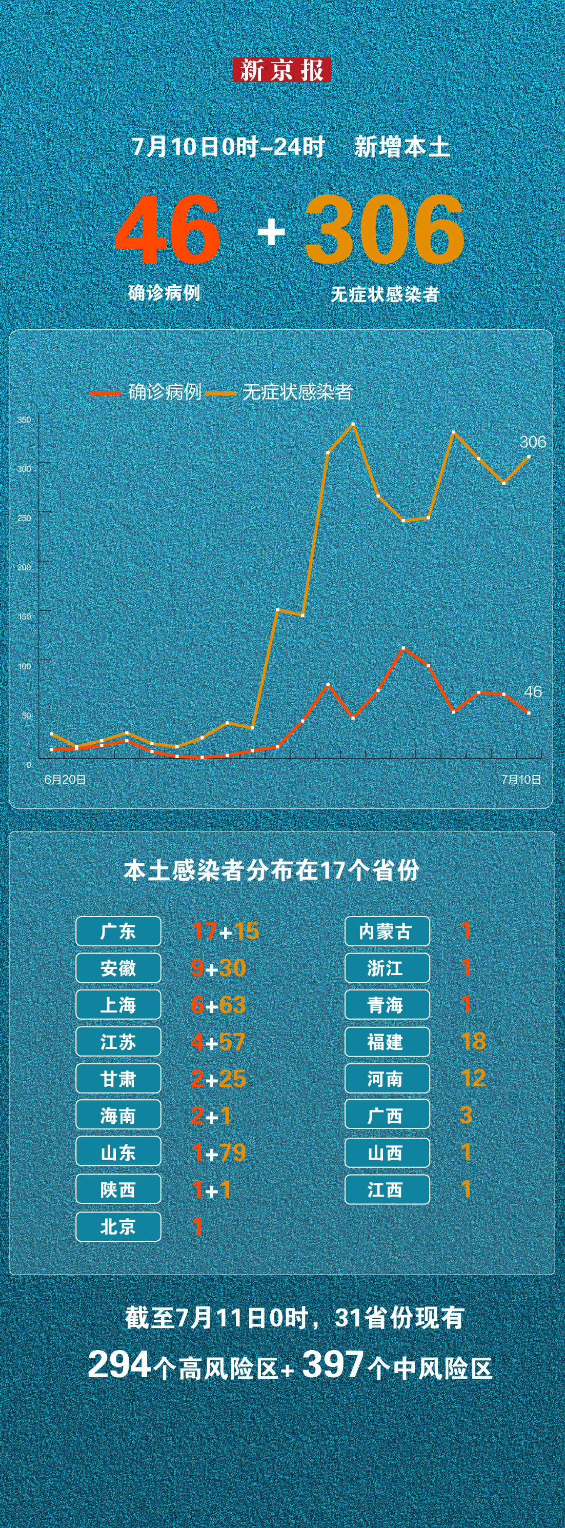 31省市新发现本土65例，这一天，我们都捏了一把汗