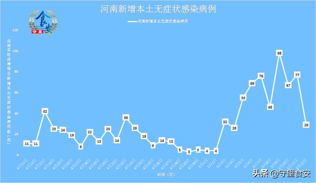 河南新增4例本土无症状,郑州占2例,这波疫情我们该怎么看? 河南新增4例本土无症状,郑州占2例,这波疫情我们该怎么看?